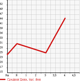 Аукционная статистика: График изменения цены SUBARU Субару  IMPREZA Импреза  2004 1500 GG2 15I в зависимости от аукционных оценок